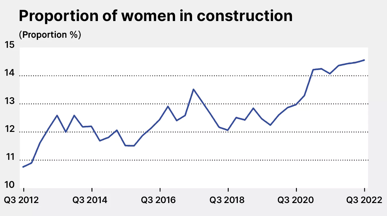Women in Construction Graph